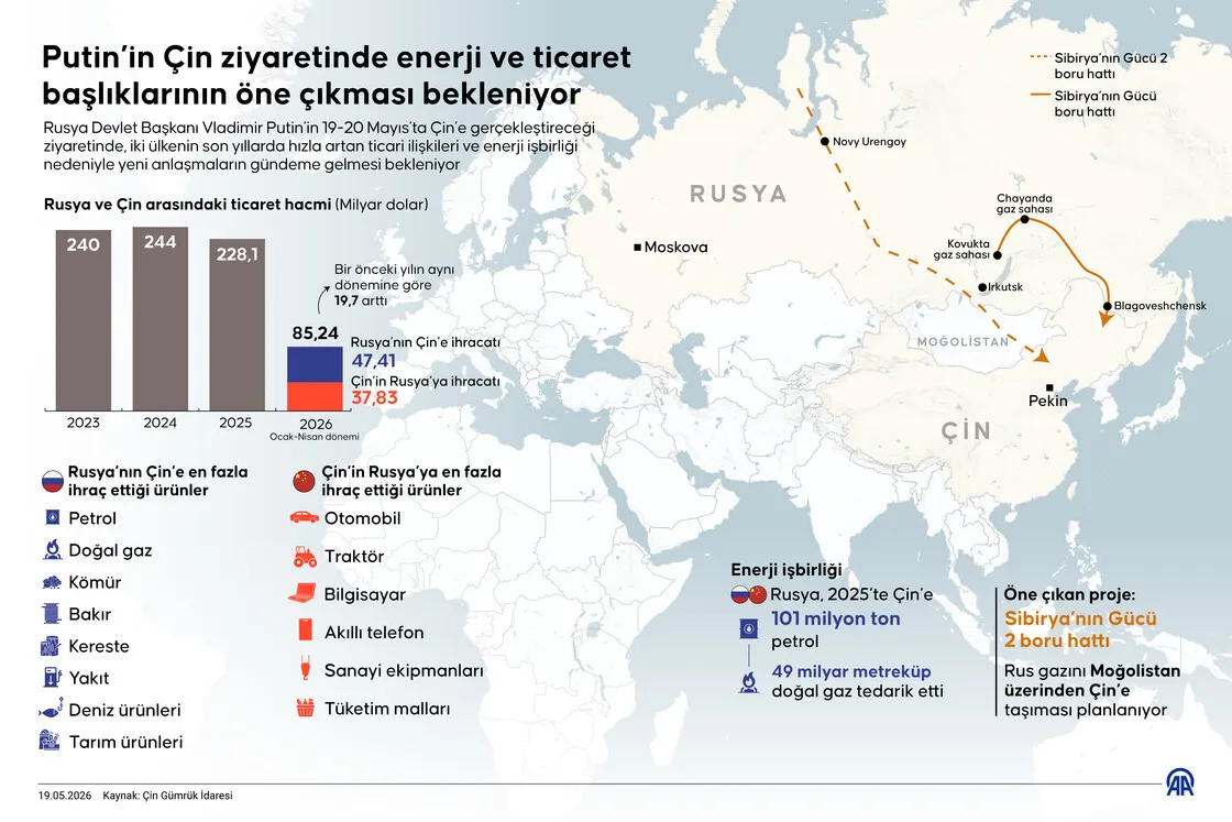 Putin’in Çin ziyaretinde enerji ve ticaret başlıklarının öne çıkması bekleniyor