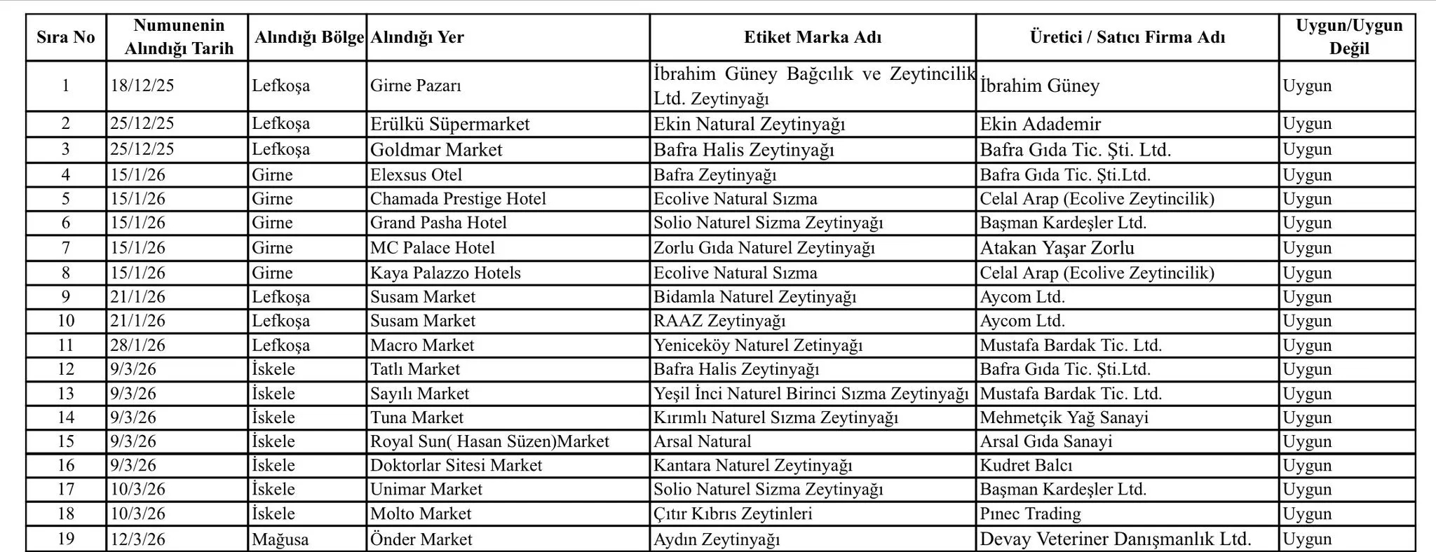Zeytinyağı analizi...38 numunenin tümü kriterlere uygun bulundu